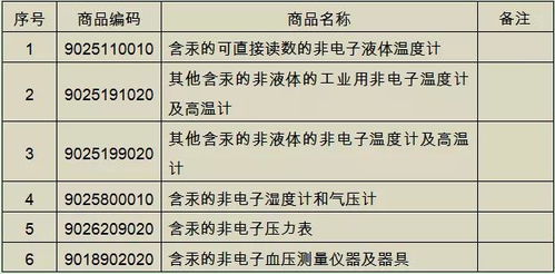 解读这些含汞产品不能进出口 化学品进出口管控新规与实务要点
